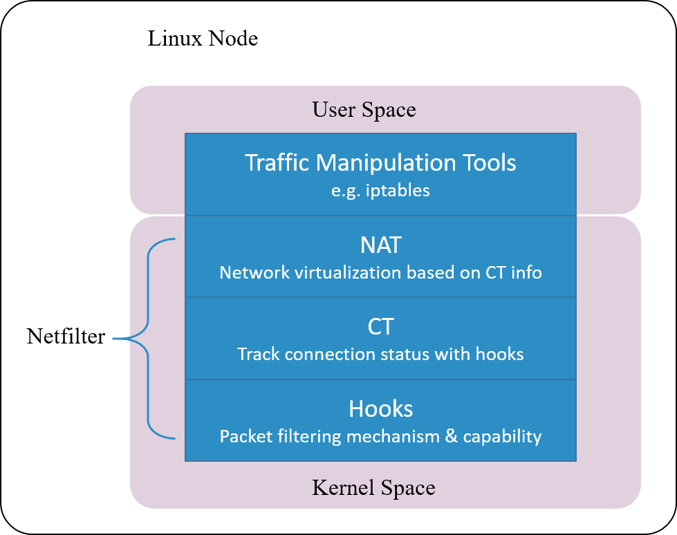 Interaction between Conntrack, NAT and IPTables modules