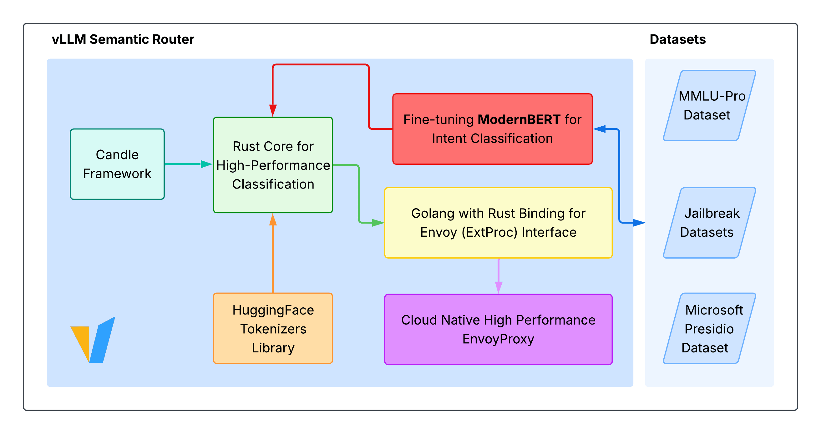 Architecture for vLLM Semantic Router